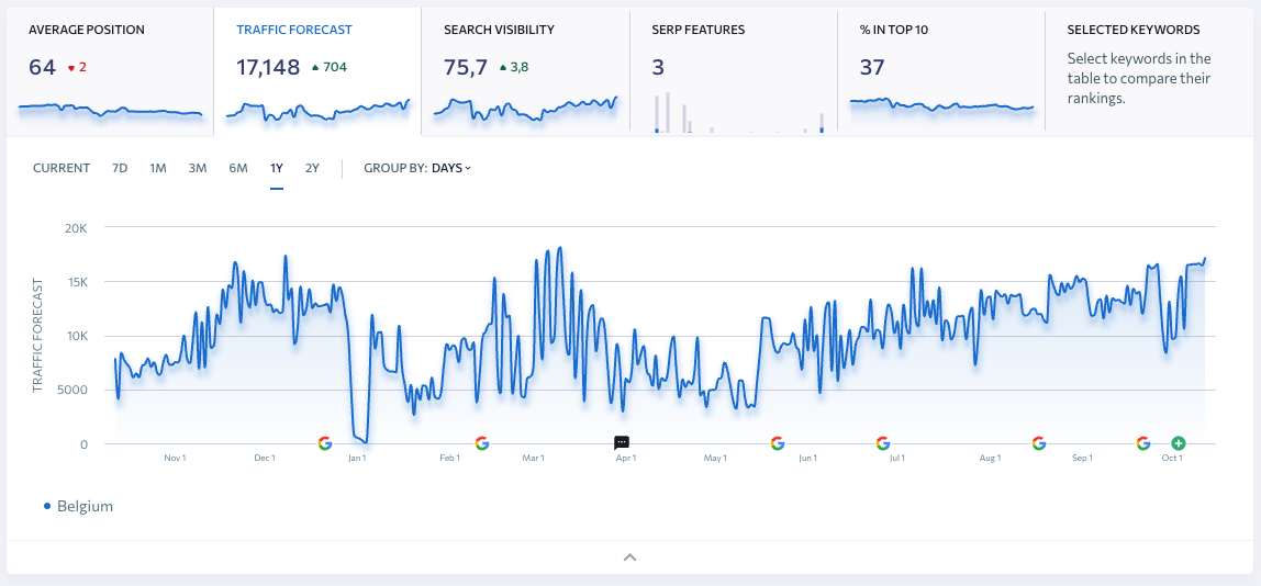 SE Ranking screenshot showing the change in visibility since June 2026